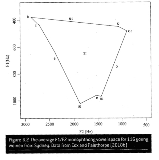 the vowels of australian english phonetics
